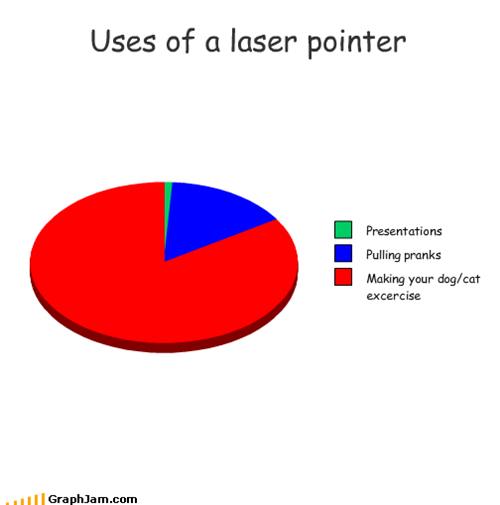 Uses of a laser pointer