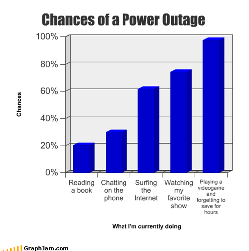 Chances of a Power Outage