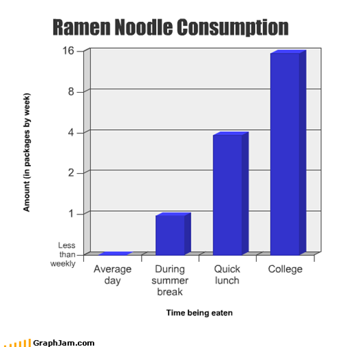 Ramen Noodle Consumption