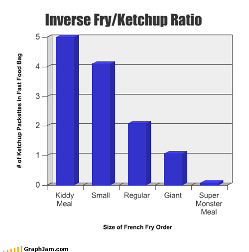 Inverse Fry/Ketchup Ratio