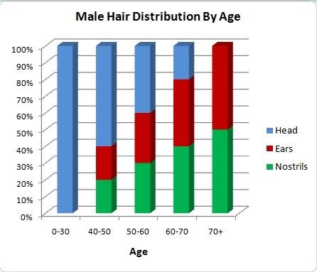 Male Hair Distribution By Age