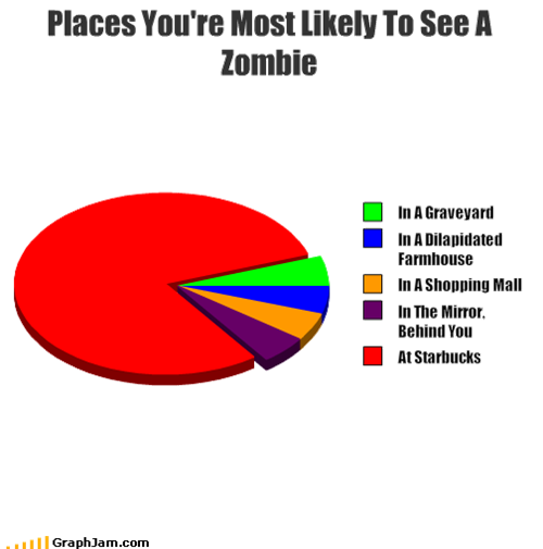 Places You're Most Likely To See A Zombie