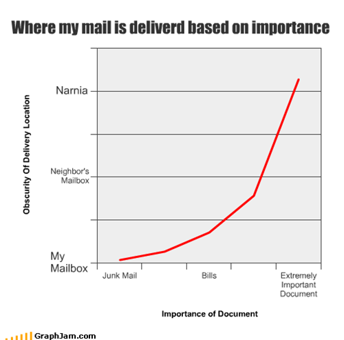 Where My Mail Is Delivered Base On Importance