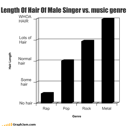 Length Of Hair Of Male Singer vs. music genre
