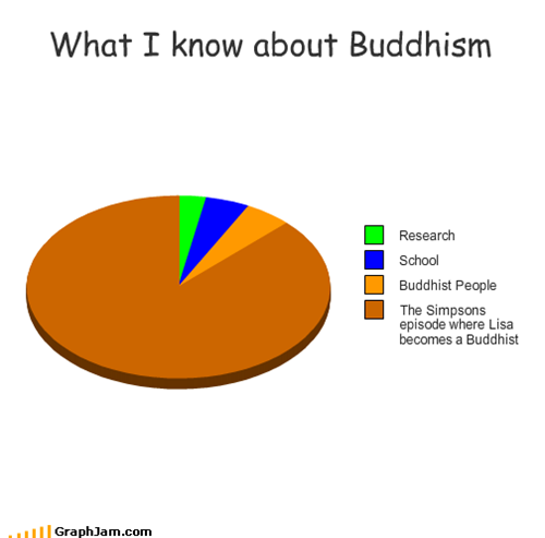 What I know about Buddhism
