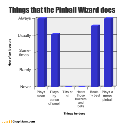 Things that the Pinball Wizard does