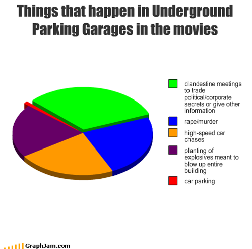 Things that happen in Underground Parking Garages in the movies