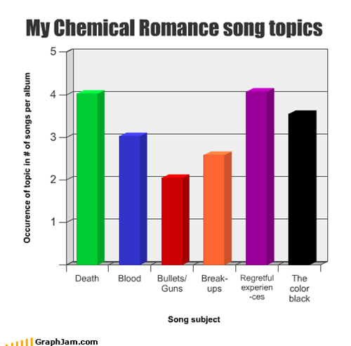 Topics of My Chemical Romance songs