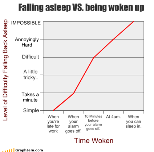 Falling asleep VS. being woken up