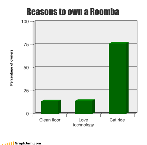 Reasons to own a Roomba