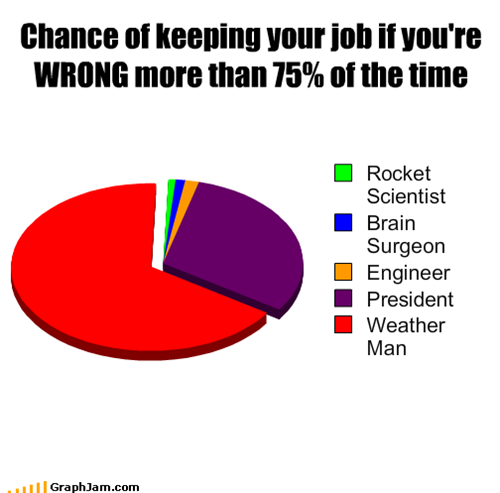 Chance of keeping your job if you're WRONG more than 75% of the time