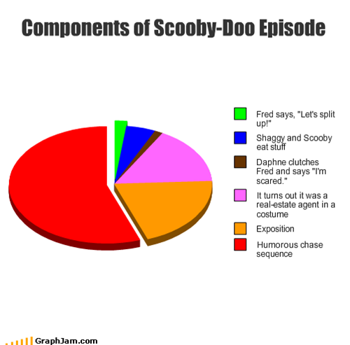 Components of Scooby-Doo Episode