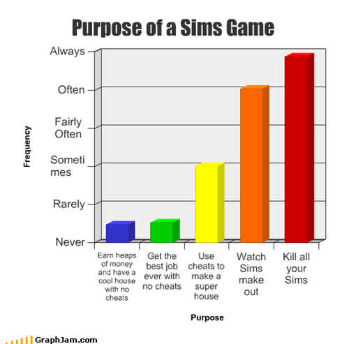 Purpose of a Sims Game