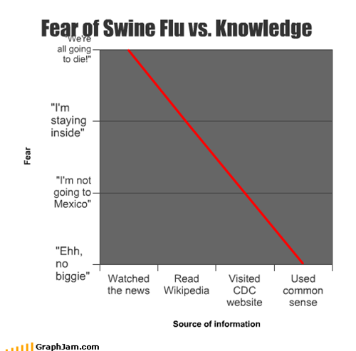 Fear of Swine Flu vs. Knowledge