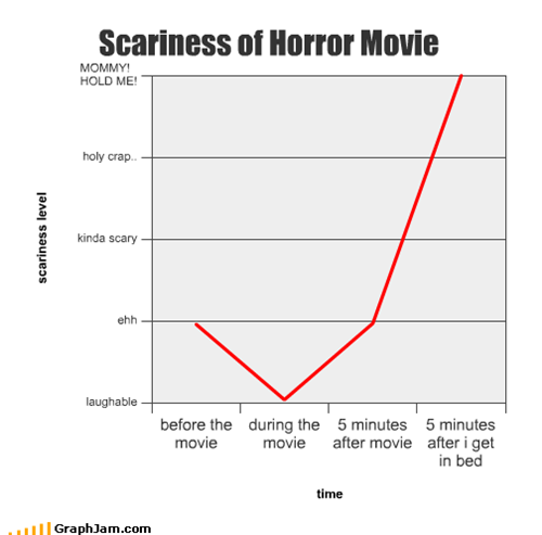 Scariness of Horror Movie