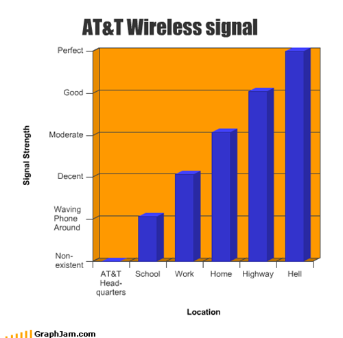 AT&T Wireless signal