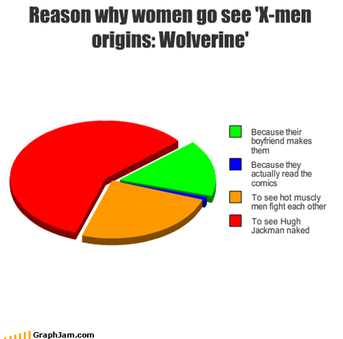 Reason why women go see 'X-men origins: Wolverine'