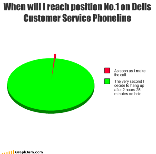 When will I reach position No.1 on Dells Customer Service Phoneline