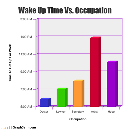 Occupation Vs. Wake Up Time