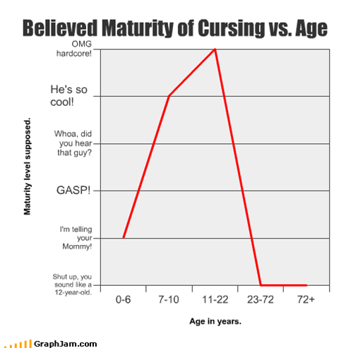Believed Maturity of Cursing vs. Age