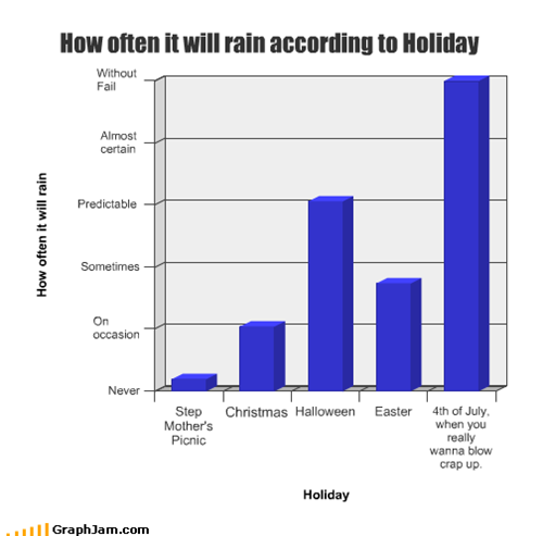 How often it will rain according to Holiday
