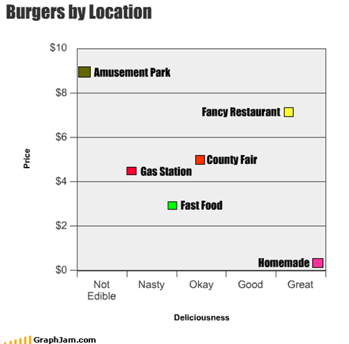 Burgers by Location