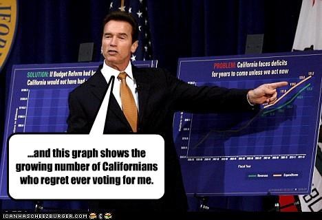 ...and this graph shows the growing number of Californians who regret ever voting for me.