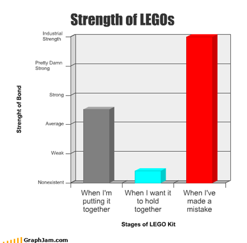 Strength of LEGOs
