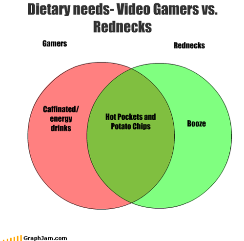 Dietary needs- Video Gamers vs. Rednecks
