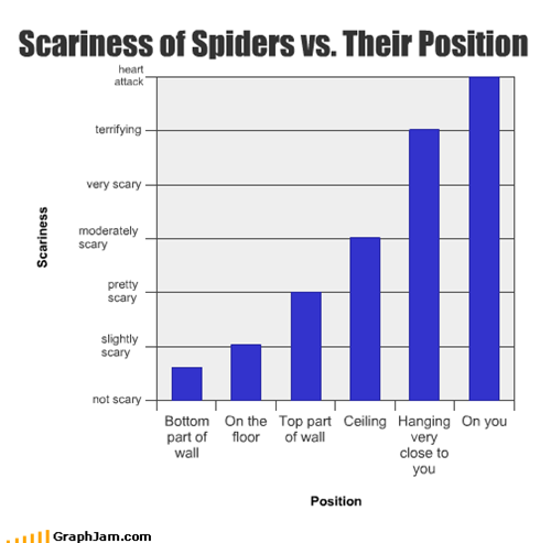 Scariness of Spiders vs. Their Position