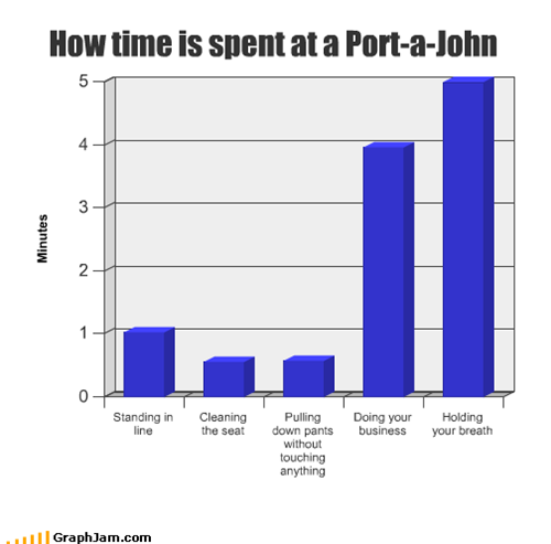 How time is spent at a Port-a-John