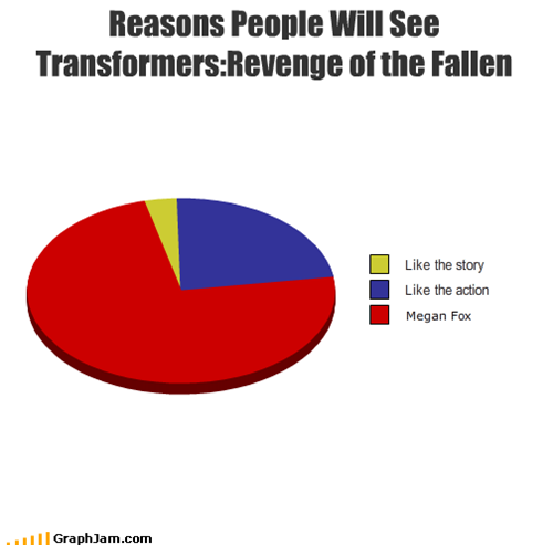 Reasons People Will See Transformers:Revenge of the Fallen