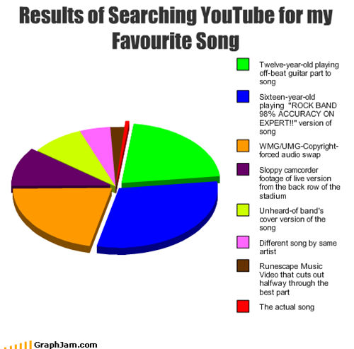 Results of Searching YouTube for my Favourite Song