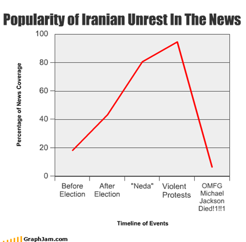 Popularity of Iranian Unrest In The News