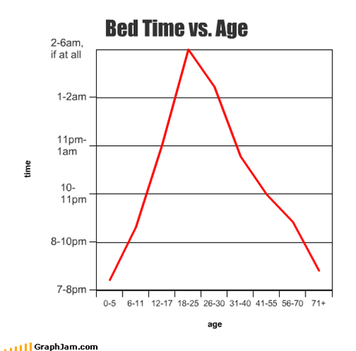 Bed Time vs. Age