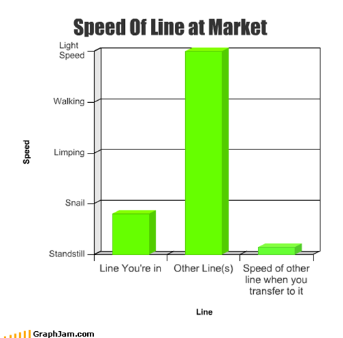 Speed Of Line at Market