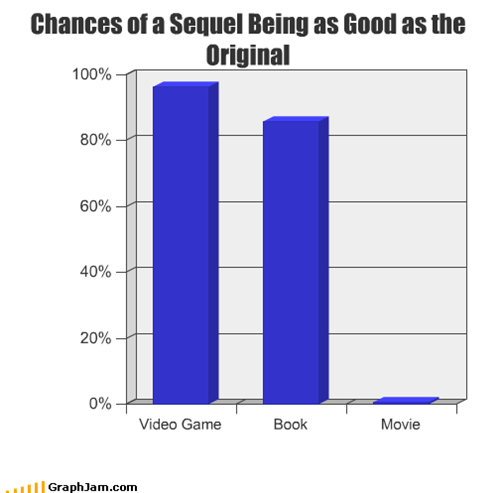 Chances of a Sequel Being as Good as the Original