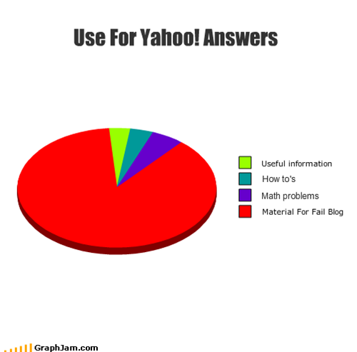 Use For Yahoo! Answers