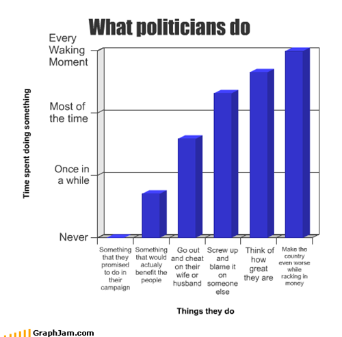 What politicians do