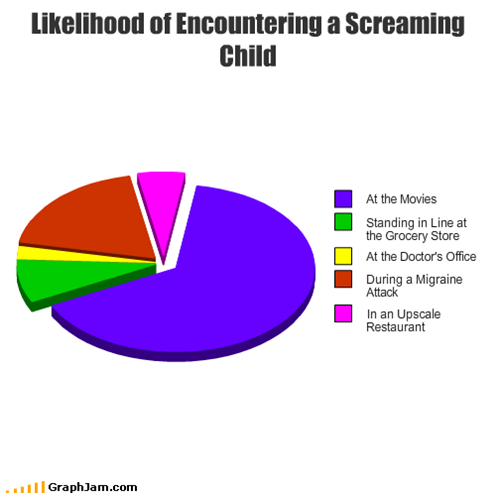 Likelihood of Encountering a Screaming Child