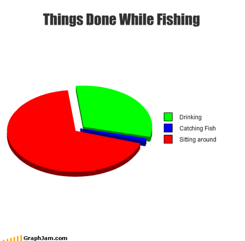 Things Done While Fishing