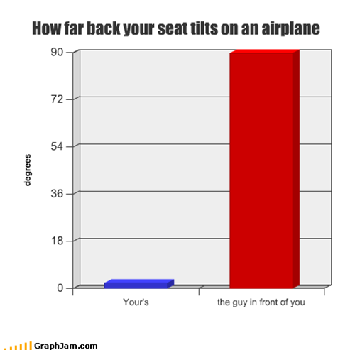 How far back your seat tilts on an airplane