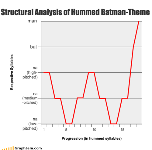 Structural Analysis of Hummed Batman-Theme