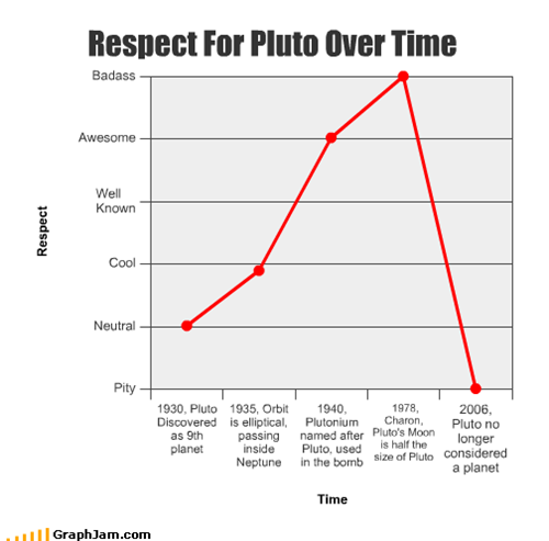 Respect For Pluto Over Time