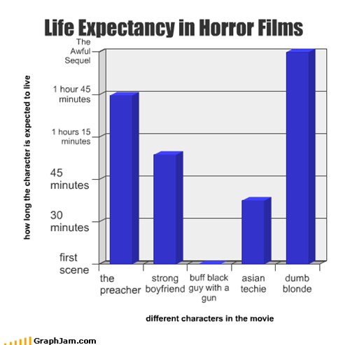 Life Expectancy in Horror Films