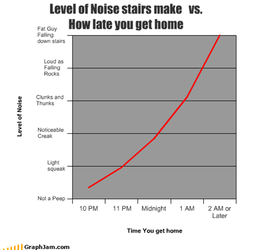 Level of Noise stairs make   vs. 
How late you get home