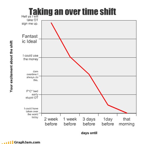 Taking an over time shift