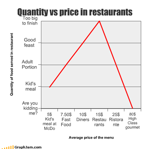 Quantity vs price in restaurants