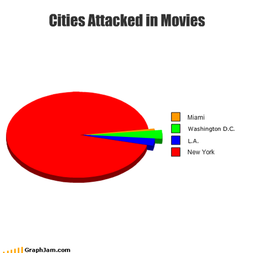 Cities Attacked in Movies