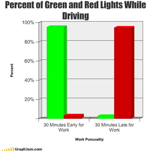 Percent of Green and Red Lights While Driving